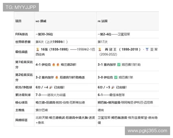 挪威1-4法国：世界杯I组末轮战报